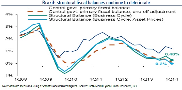 Brasil balanza fiscal