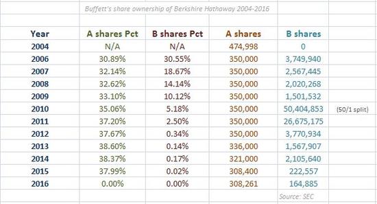 Buffett movimientos en Berkshire