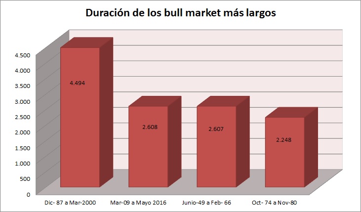 duración bull markets