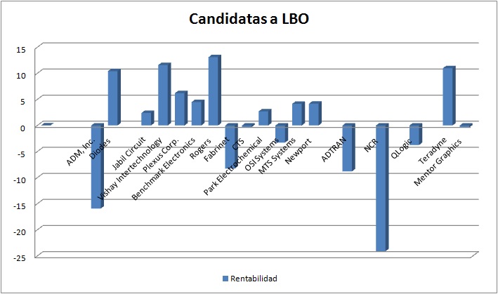 Candidatas a LBO