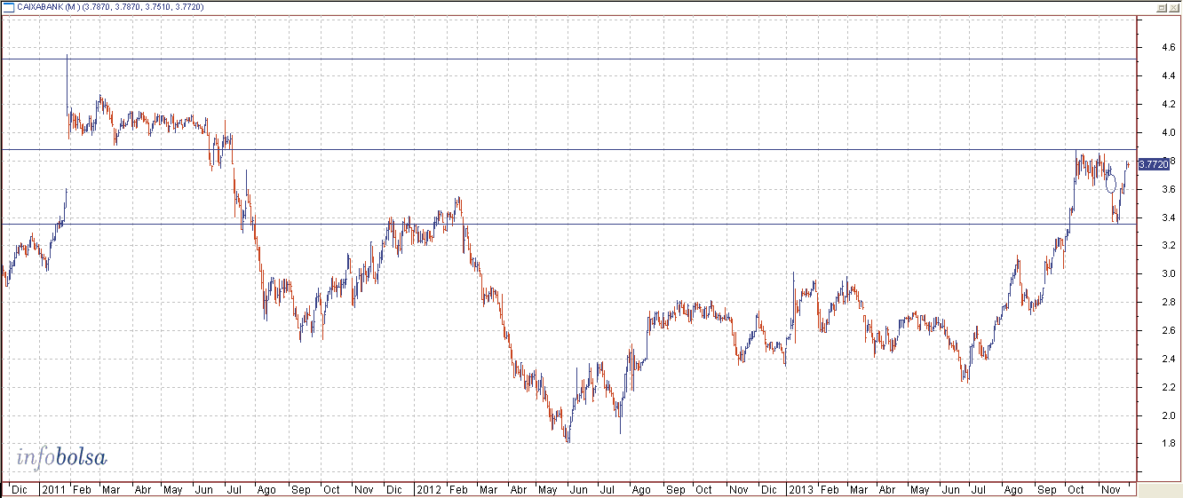 COTIZACION CAIXABANK