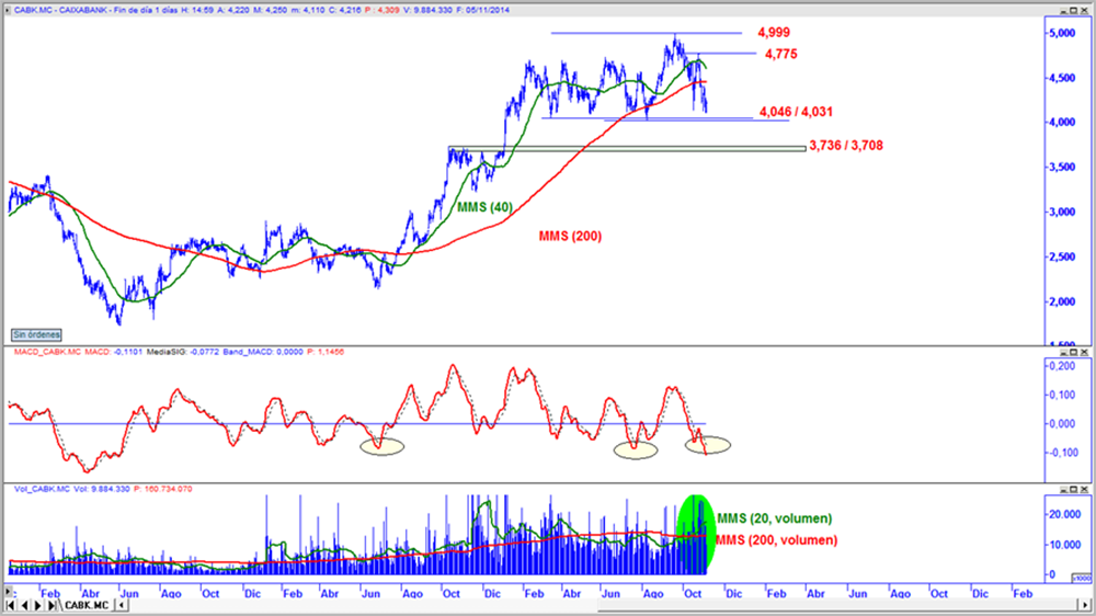 CaixaBank en gráfico diario con oscilador MACD y volumen de contratación