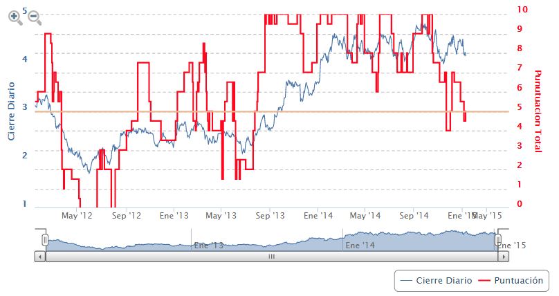 INDICADORES PREMIUM CAIXABANK