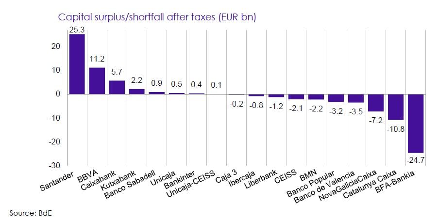 Superávit y déficit de capital de los bancos españoles