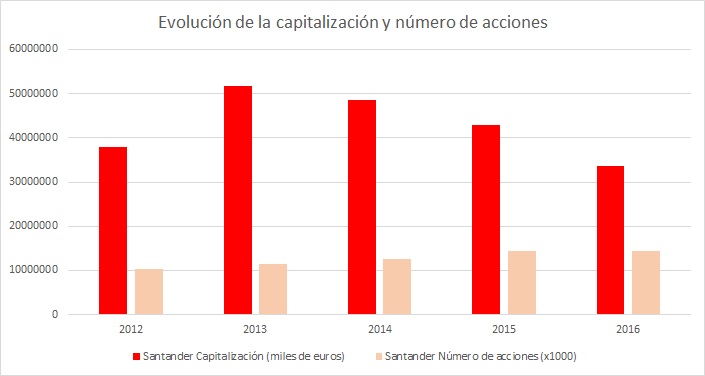 Evolución capitalización Santander