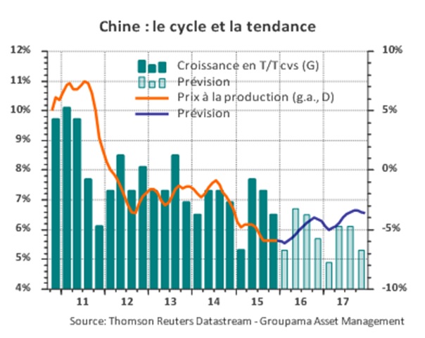 China, ciclo y tendencia