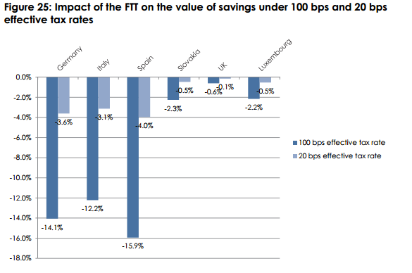 Impacto del ITF sobre el valor de los ahorros (FUENTE: City of London)