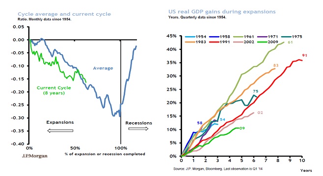Momento del ciclo, según JP Morgan