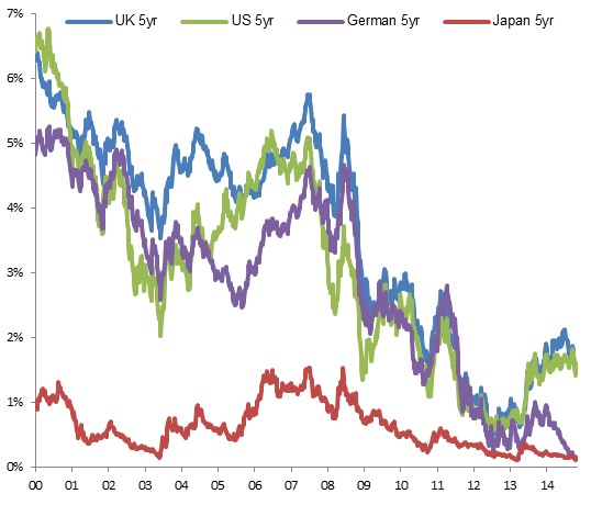 Ciclos tipos de interés en el Mundo. Fuente, fidelity