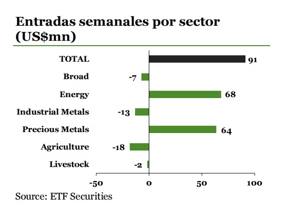 Commodities entradas por sector