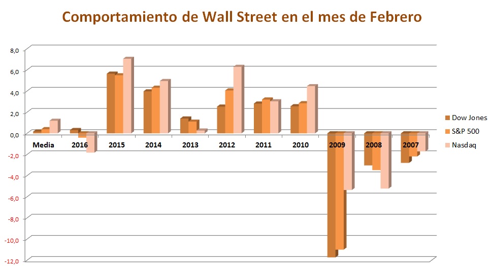 Comportamiento de Wall Street en el mes de febrero