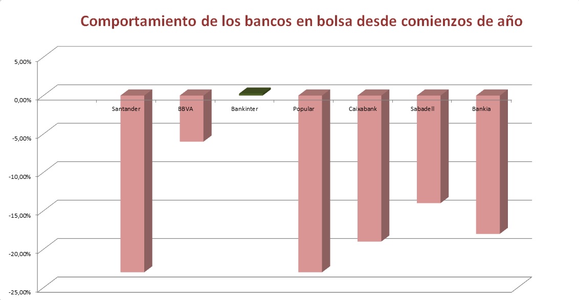 Comportamiento de los bancos en bolsa desde comienzos de año