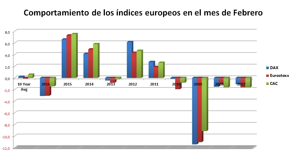 Comportamiento de los índices europeos en el mes de febrero