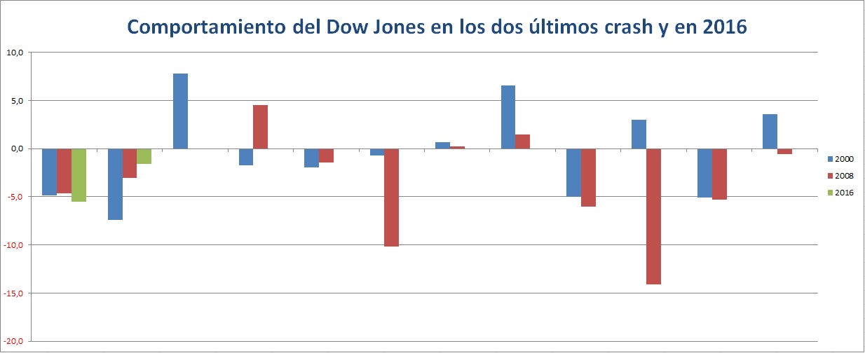 Comportamiento del Dow Jones en los dos últimos crash y en 2016
