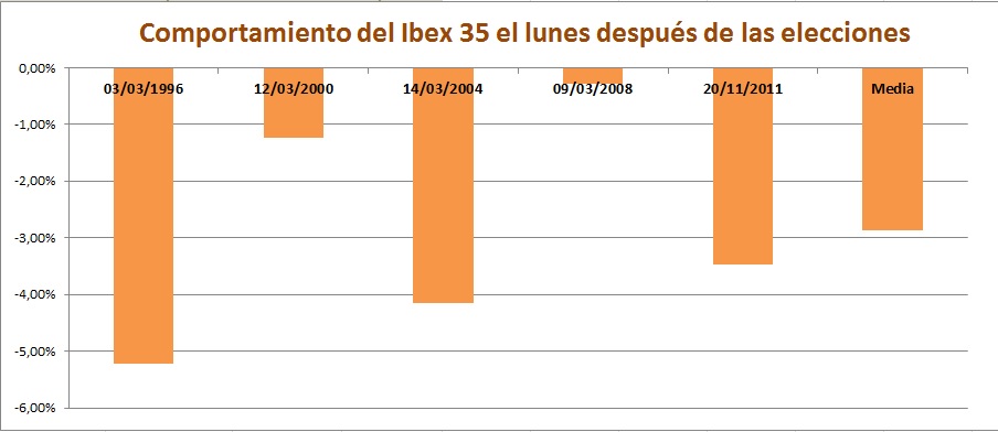 Comportamiento del Ibex 35 el lunes después de las elecciones