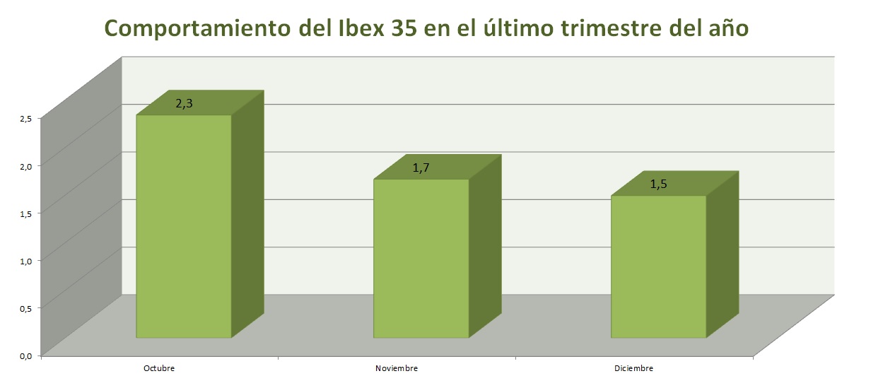 Comportamiento del Ibex 35 en el último trimestre del año
