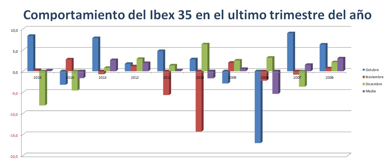 Comportamiento del Ibex 35 en el último trimestre del año