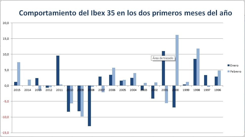 Comportamiento del Ibex 35 en los dos primeros meses del año
