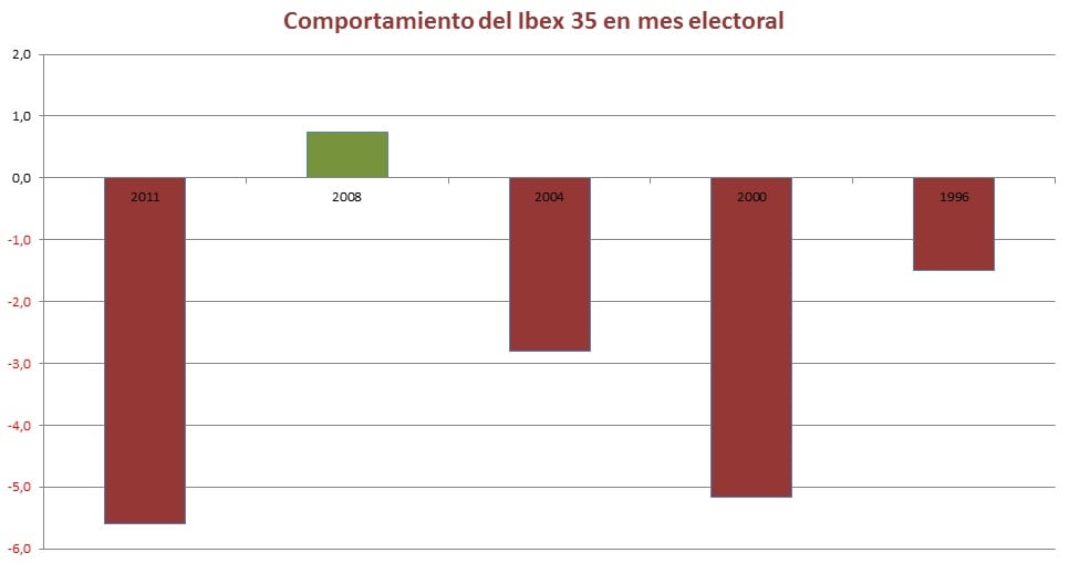 Comportamiento del Ibex 35 en mes electoral