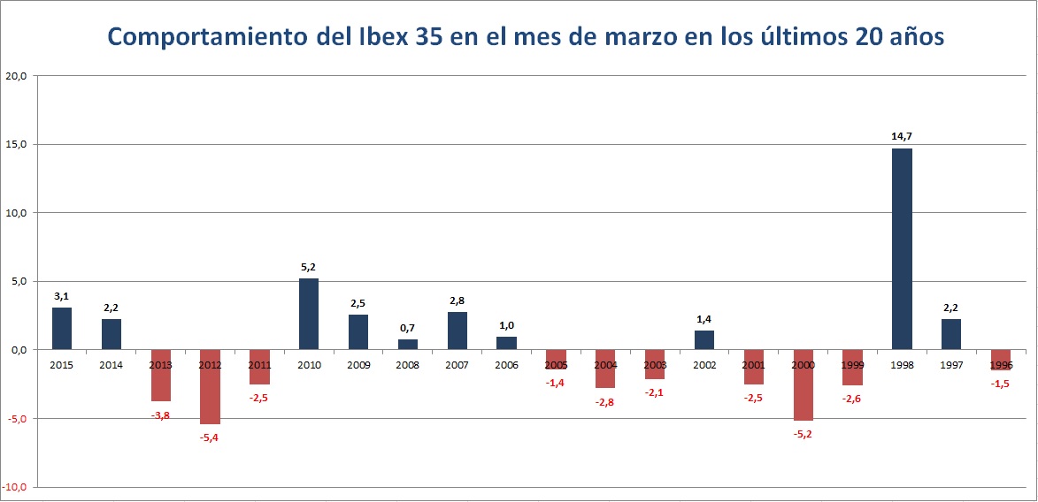 Comportamiento del Ibex 35 en los últimos 20 años
