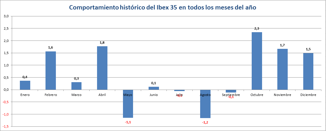 Comportamiento histórico del Ibex 35 en todos los meses del año