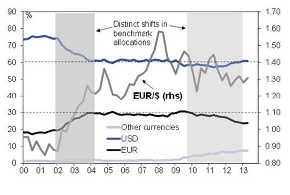 Análisis COFER de las reservas de divisas