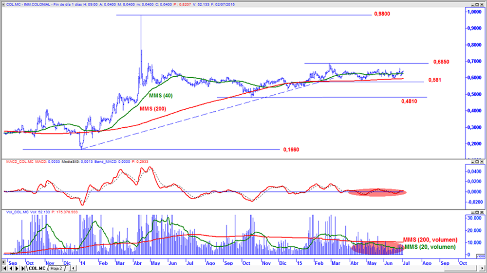 Colonial en gráfico diario con oscilador MACD y volumen de contratación