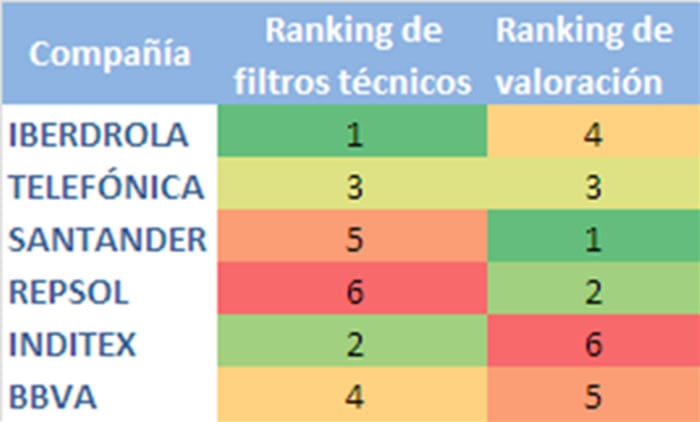 Ranking combinado de valoración y filtros técnicos