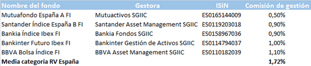  Comisiones de gestión de los principales fondos indexados de RV España