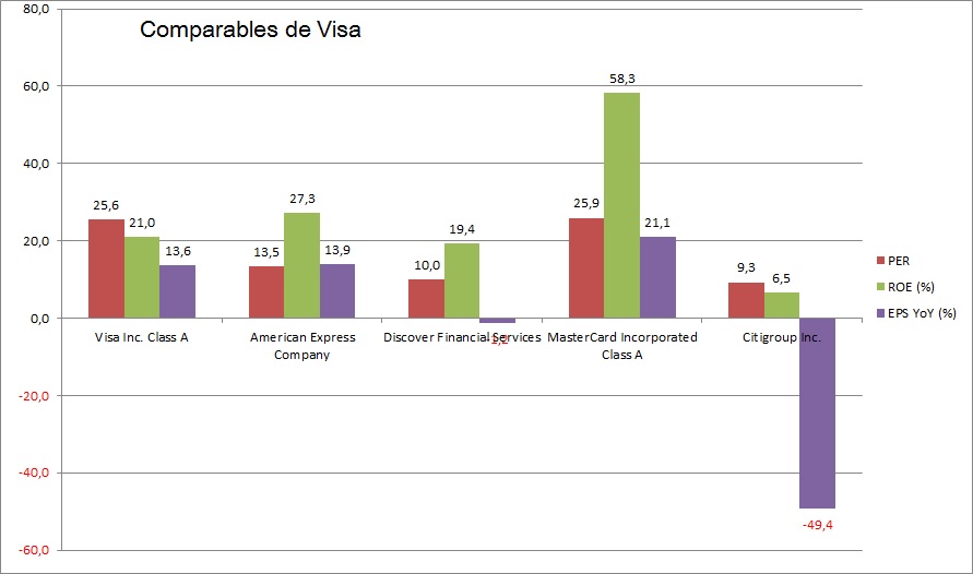 Comparables de Visa