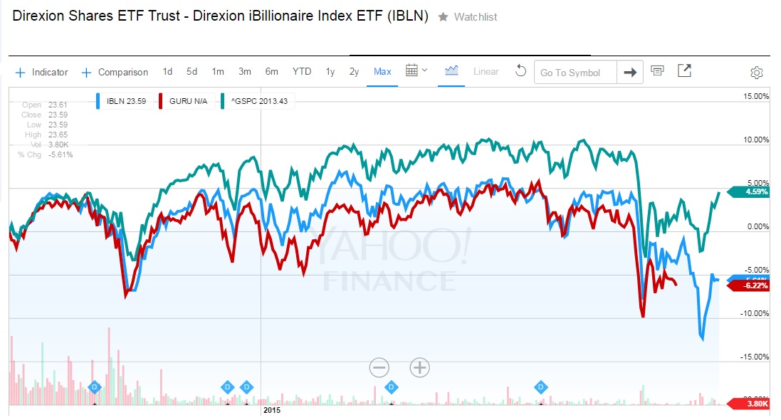 ETF vs S&P 500