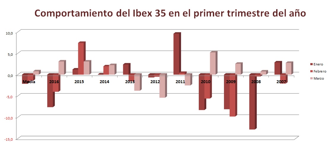 Comportamiento del Ibex 35 en el primer trimestre del año