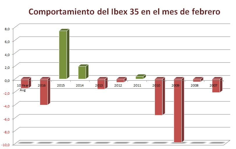 Comportamiento del Ibex 35 en el mes de febrero