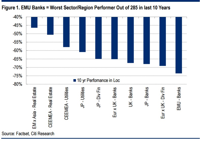 Comportamiento sectorial de los bancos europeos