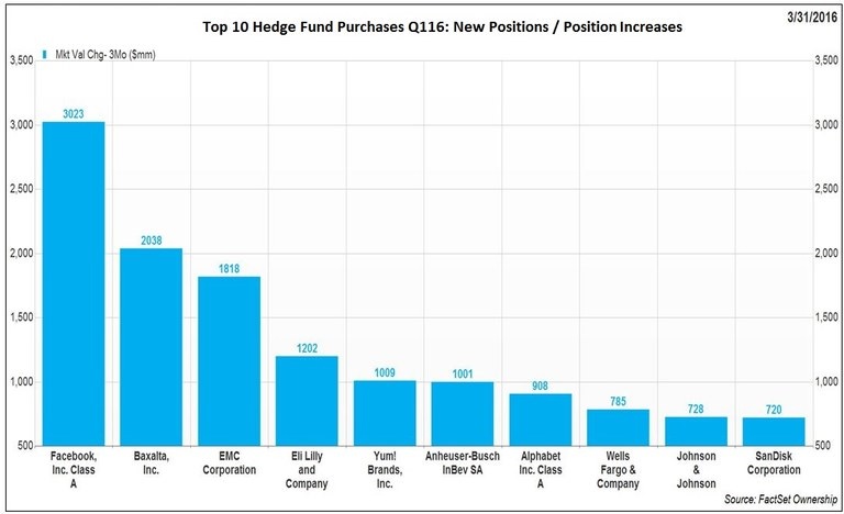 compras de los hedge funds