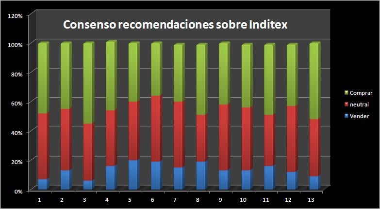Consenso recomendaciones sobre Inditex