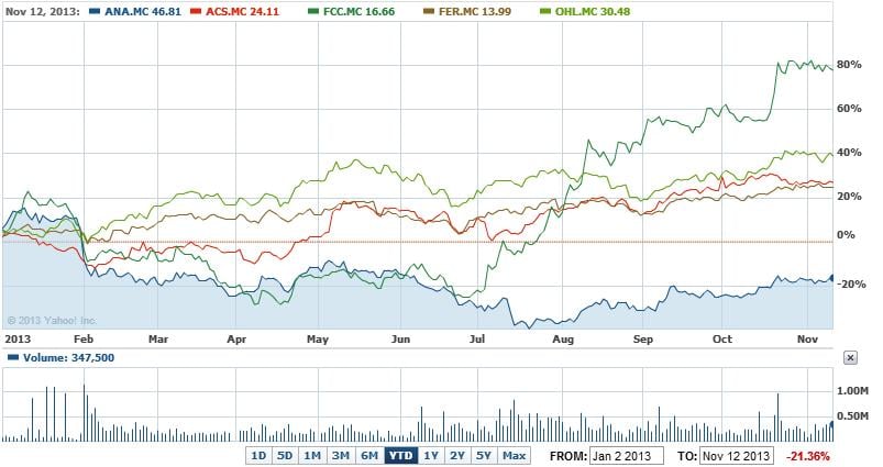 Cotización ACCIONA, ACS, FERROVIAL, FCC, OHL Y SACYR (FUENTE: FINANCE YAHOO)