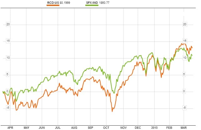 ETF y S&P 500