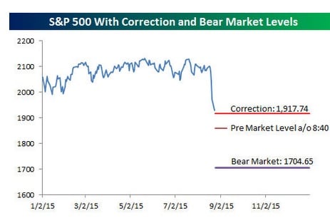 corrección o bear market