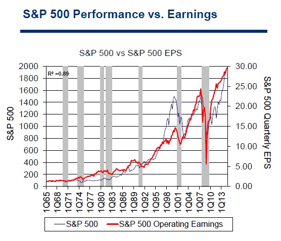 Correlación S&P 500 con beneficios