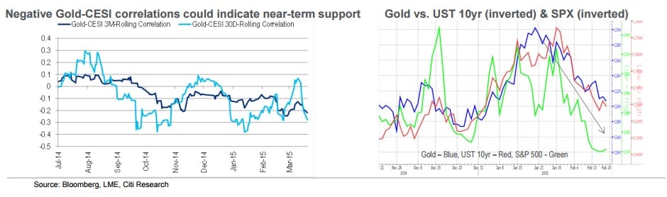 Correlaciones precios de oro