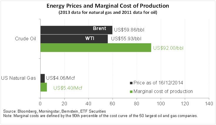 Costes de la energía