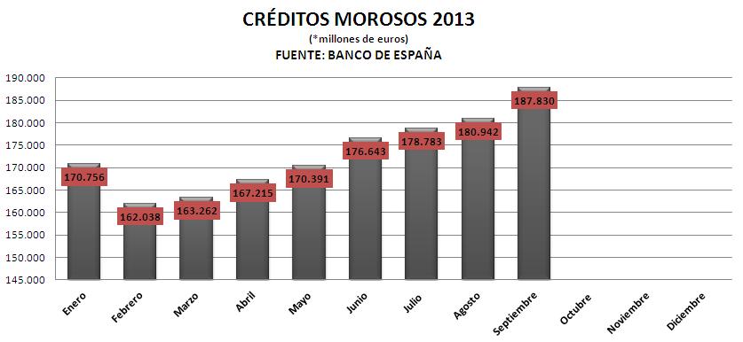 Créditos morosos bancos españoles. Septiembre 2013 (FUENTE: BdE)