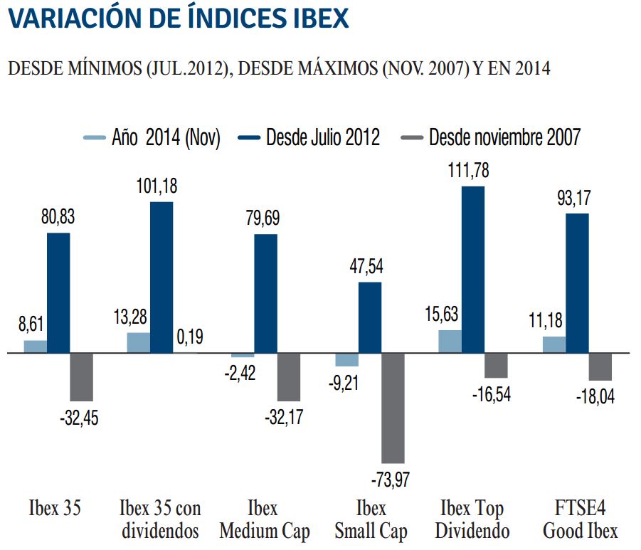 CRISIS FINANCIERA 2007/2014 IBEX35. FUENTE BME
