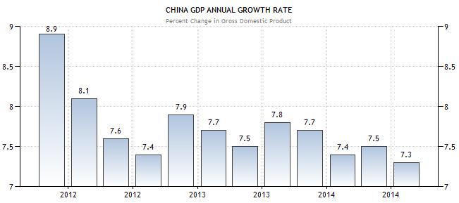 Crecimiento PIB de China