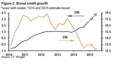 Crecimiento del crédito