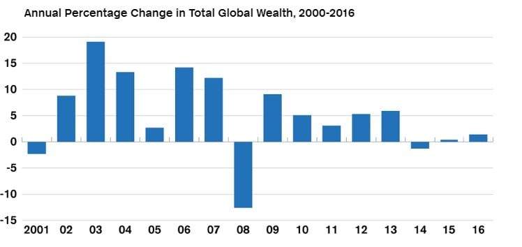 crecimiento anual de la riqueza