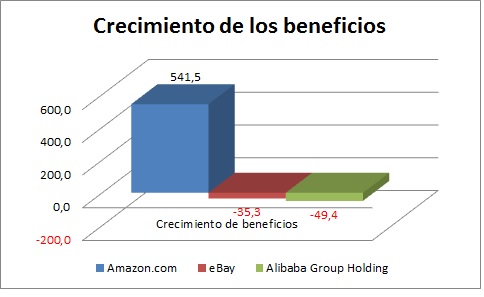 Crecimiento de los beneficios e-commerce
