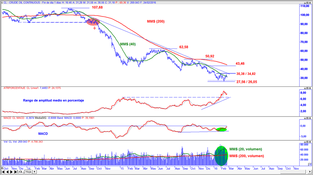Futuro sobre Crudo Ligero en gráfico diario con rango medio de amplitud diario en porcentaje, MACD y volumen de contratación