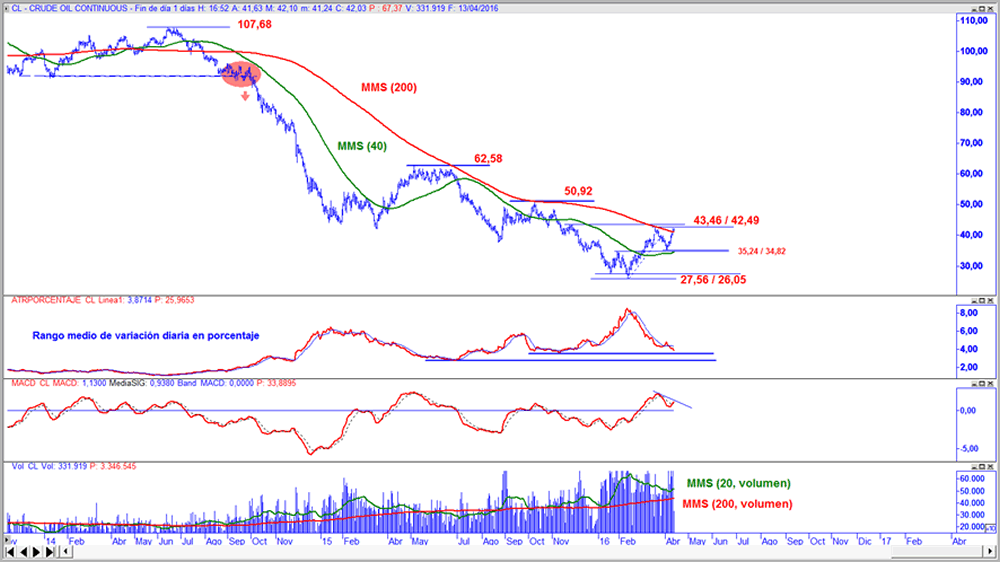  Futuro sobre Crudo Ligero en gráfico diario con oscilador MACD y volumen de contratación